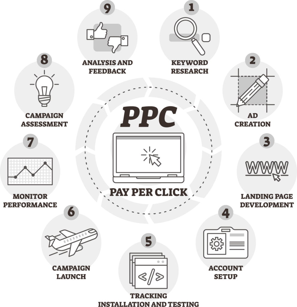 PPC Packages