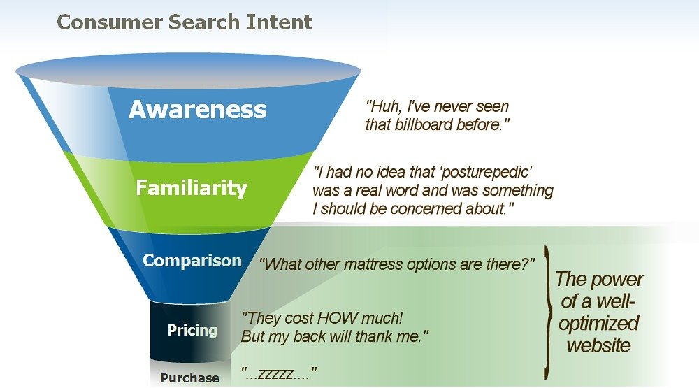 SEO Funnel